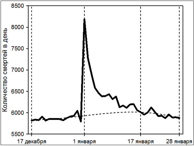 «Алкогольная» статистика: смертность в новогодние праздники