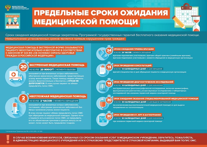 Предельные сроки ожидания помощи